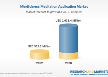 Increasing Focus on Personalization with Opportunities in the Incorporation of AI & ML in Meditation Apps and Need for Self-Regulation