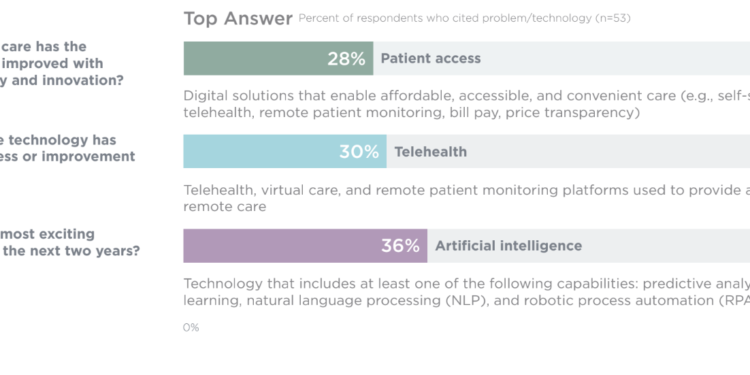 Improving Patient Access to Med Services Named Top Priority for Health Systems
