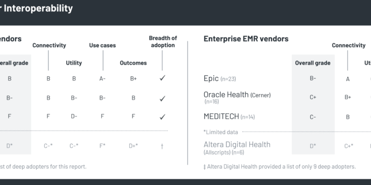 Ambulatory and Enterprise EMR Interoperability 2023 –