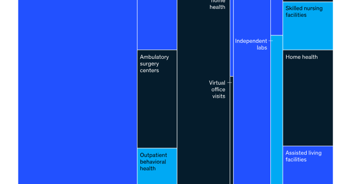 Healthcare Profit Pools to Reach $819B by 2027
