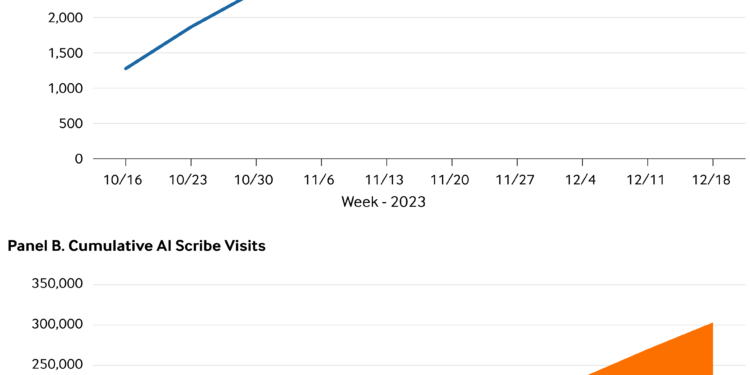 Ambient AI Scribes Reduce Clinician Burden, TPMG Pilot Reveals